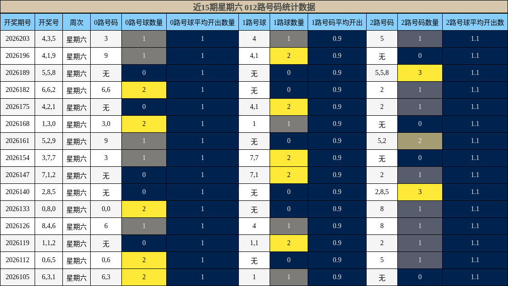 012路号码分析