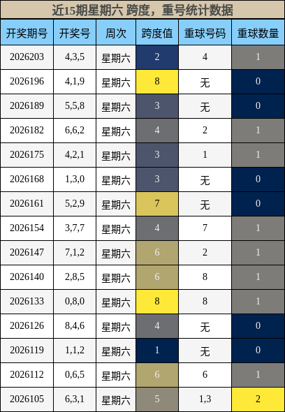 跨度分析,重号分析