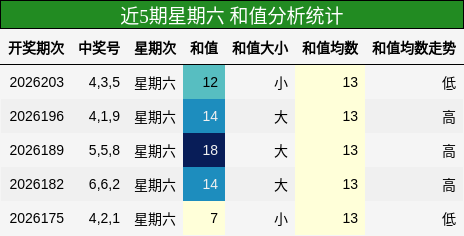 和值分析