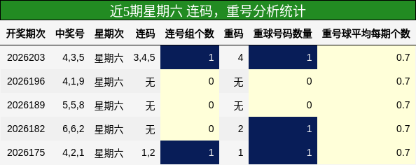 连码分析,重号分析