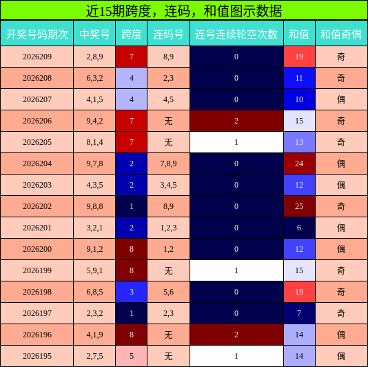 近15期跨度，连码，和值图示数据