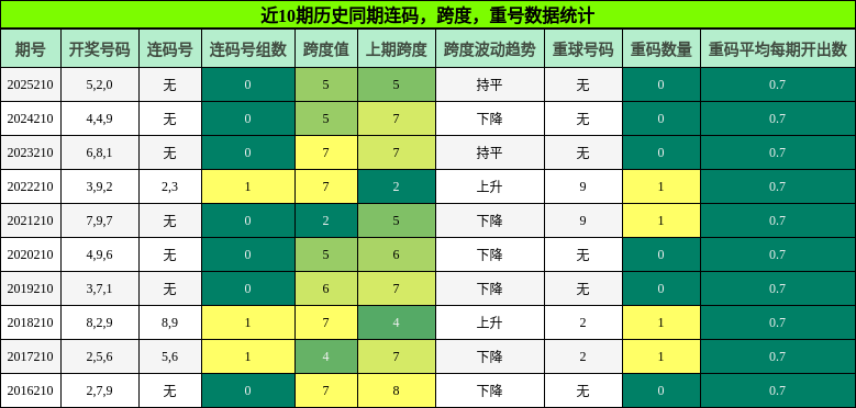 连码分析,跨度分析,重号分析