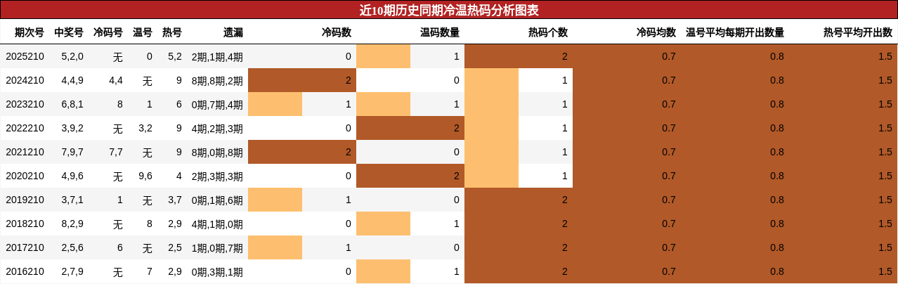冷温热码分析
