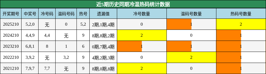 冷温热码分析