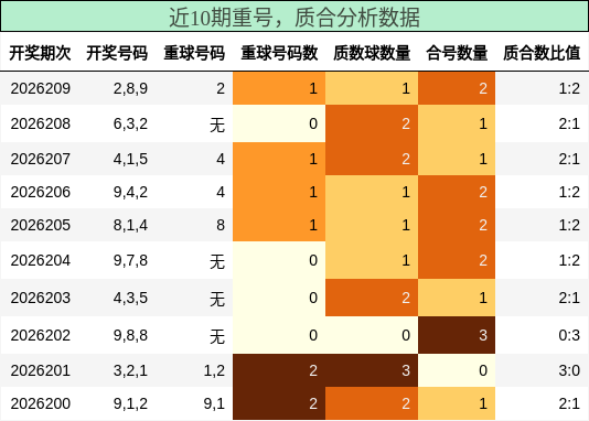 重号分析,质合分析