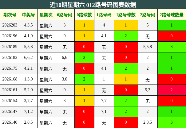 近10期星期六 012路号码图表数据