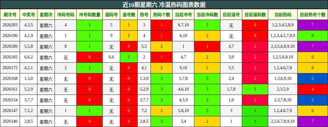 近10期星期六 冷温热码图表数据