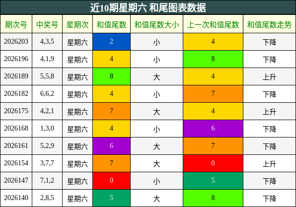 近10期星期六 和尾图表数据