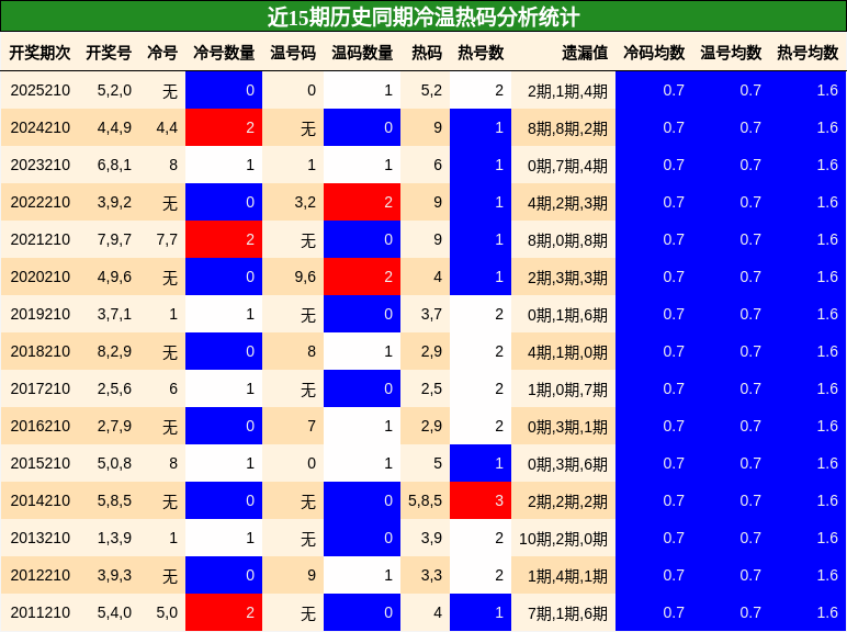 冷温热码分析