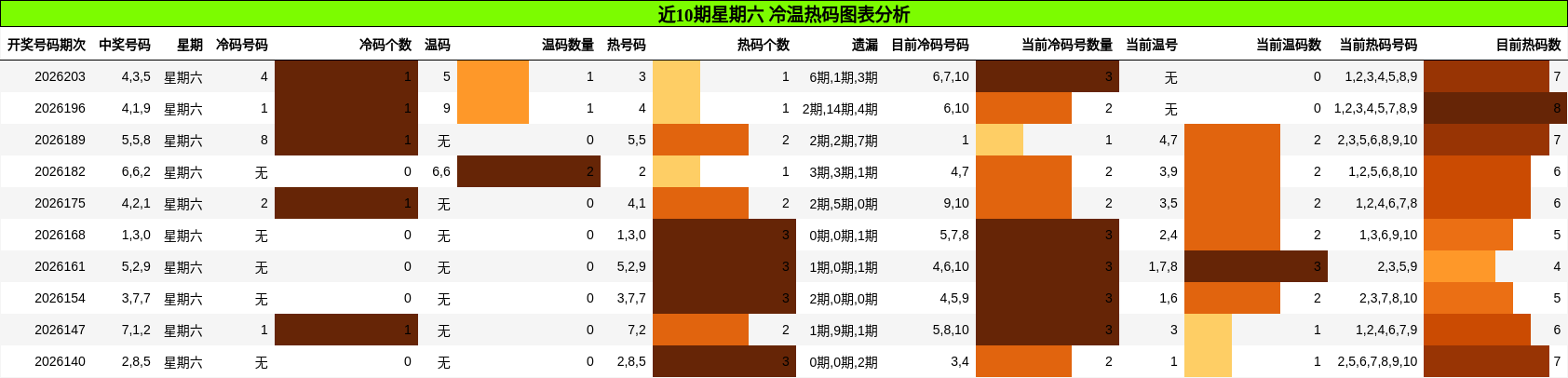 冷温热码分析