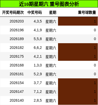 重号分析