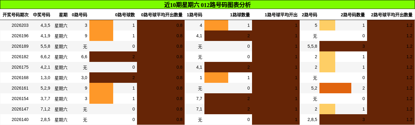 012路号码分析
