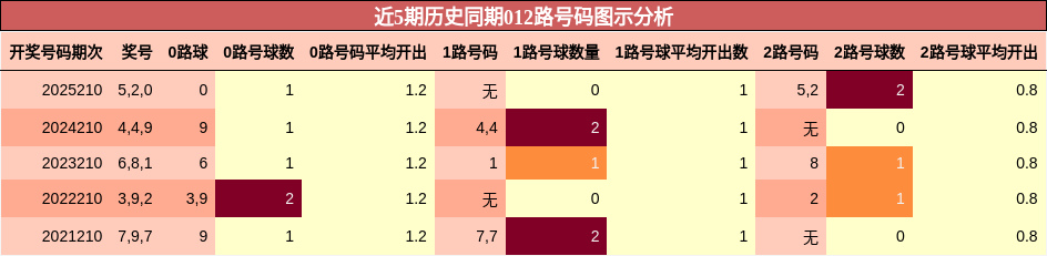 近5期历史同期012路号码图示分析