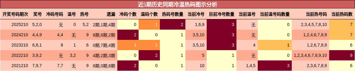 近5期历史同期冷温热码图示分析