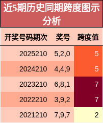 近5期历史同期跨度图示分析