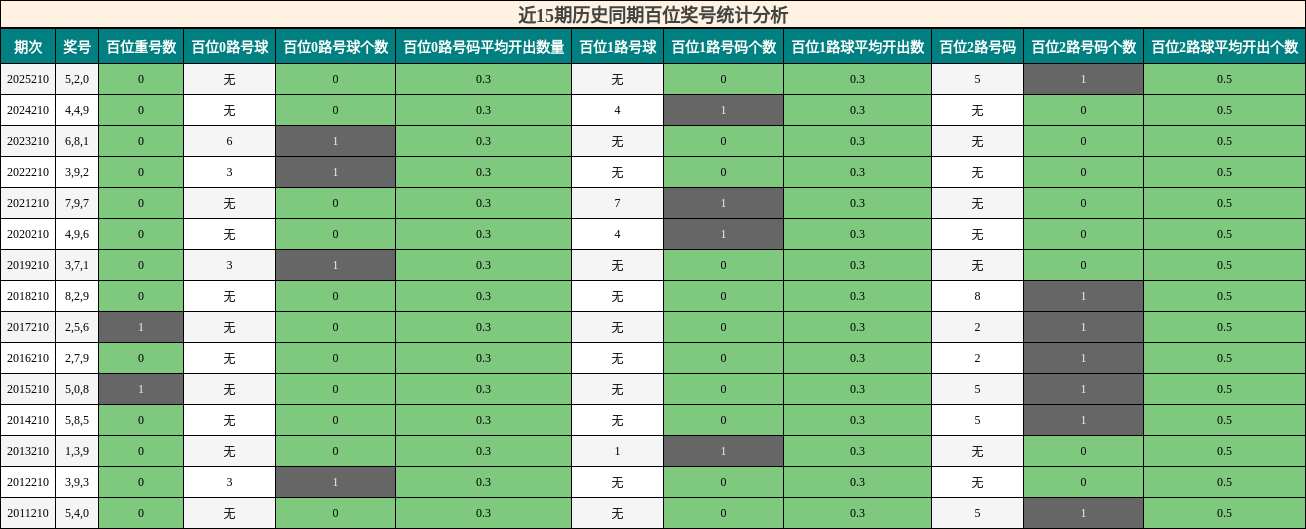 近15期历史同期百位奖号统计分析