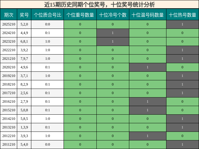 近15期历史同期个位奖号,十位奖号统计分析