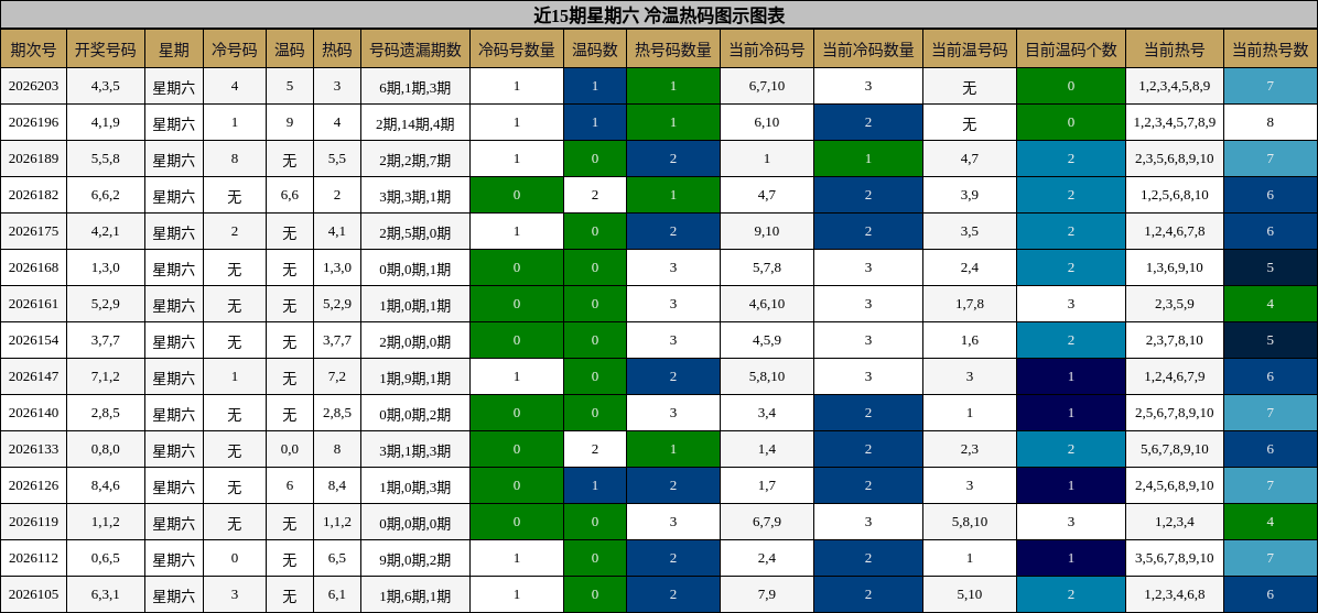 近15期星期六 冷温热码图示图表