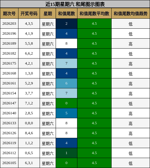 近15期星期六 和尾图示图表