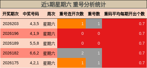 近5期星期六 重号分析统计
