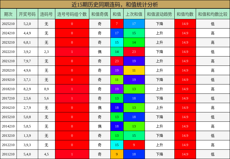 连码分析,和值分析
