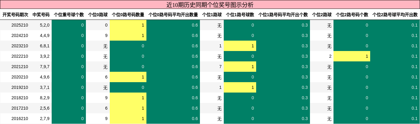 近10期历史同期个位奖号图示分析