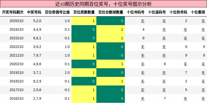 近10期历史同期百位奖号,十位奖号图示分析