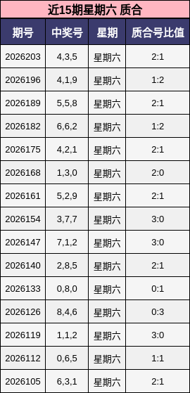 近15期星期六 质合