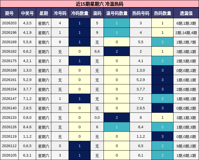 近15期星期六 冷温热码