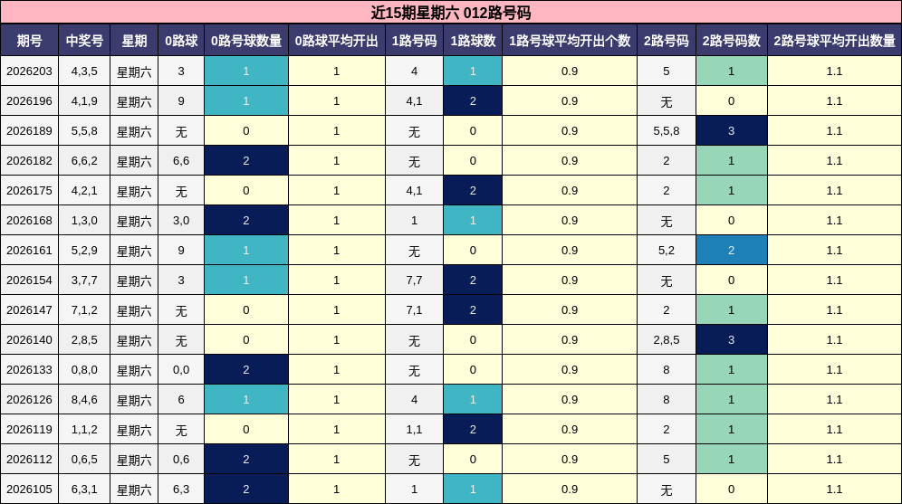 近15期星期六 012路号码