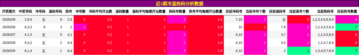 冷温热码分析