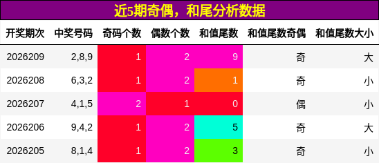 奇偶分析,和尾分析