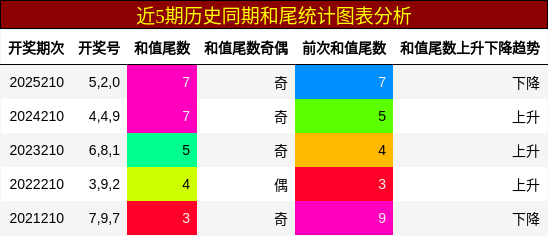 和尾分析