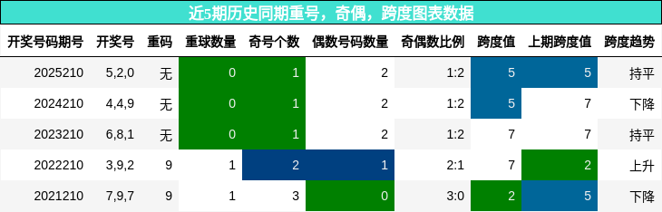 重号分析,奇偶分析,跨度分析