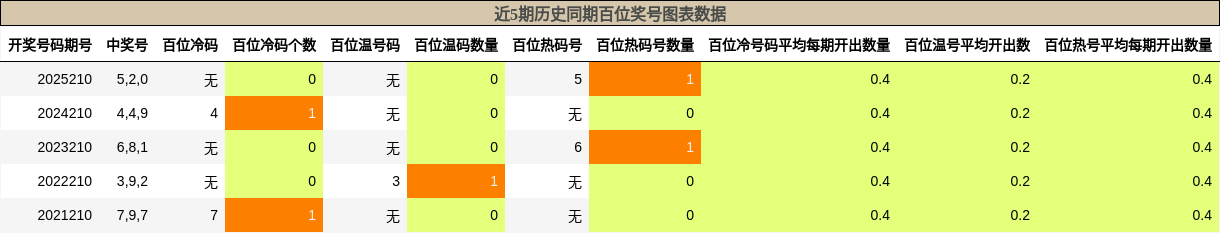 百位奖号分析