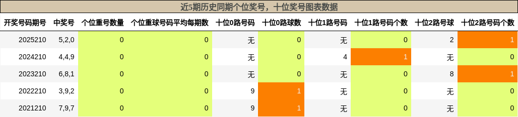个位奖号分析,十位奖号分析