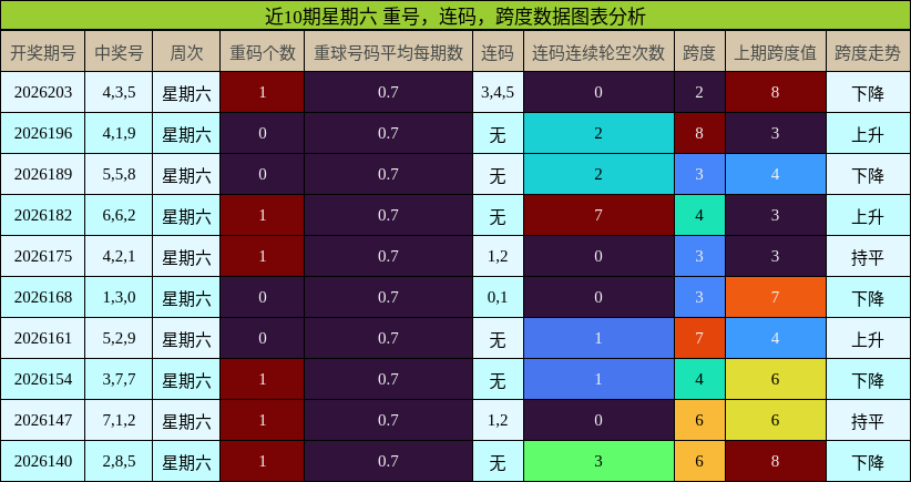 重号分析，连码分析，跨度分析