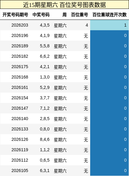 近15期星期六 百位奖号图表数据