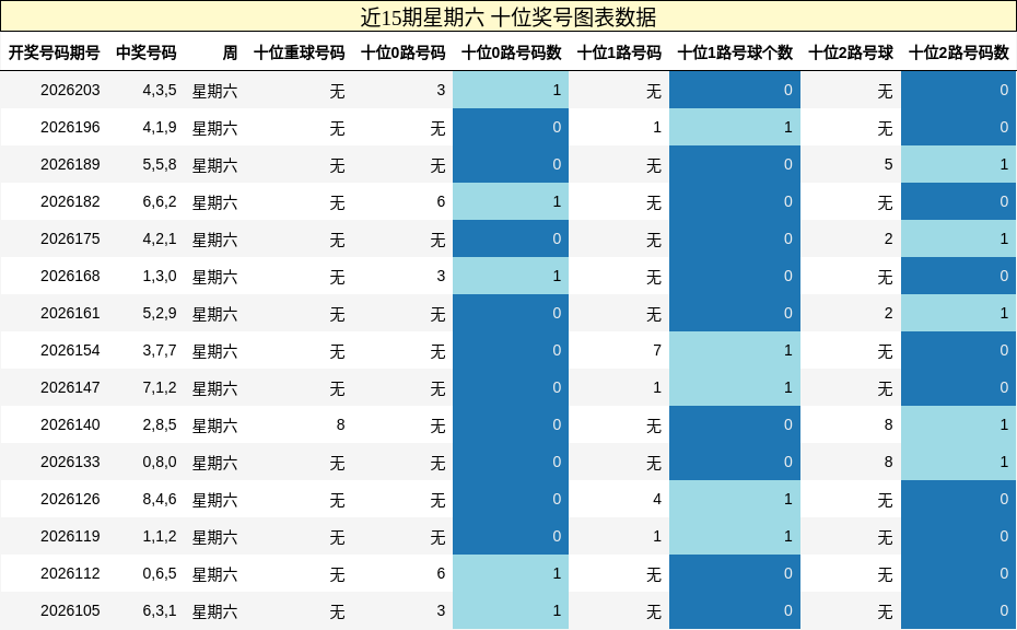 近15期星期六 十位奖号图表数据