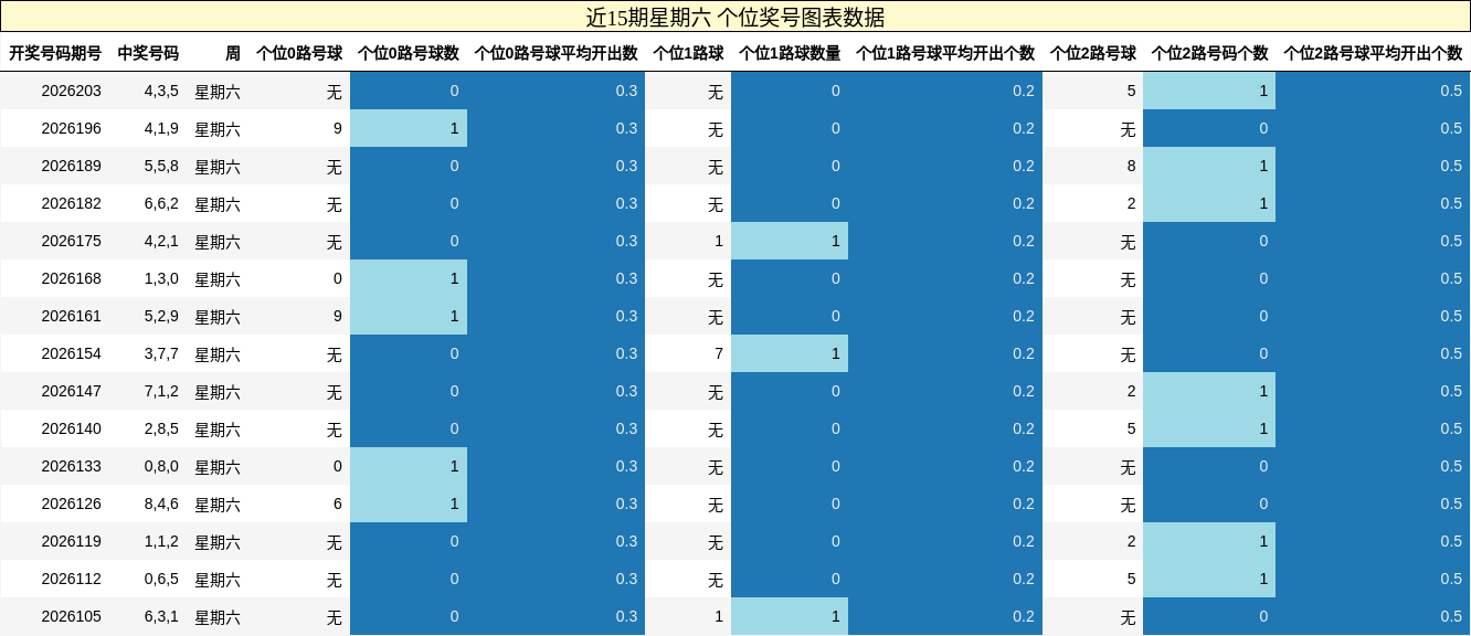近15期星期六 个位奖号图表数据