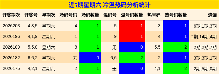 近5期星期六 冷温热码分析统计