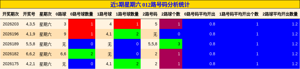 近5期星期六 012路号码分析统计
