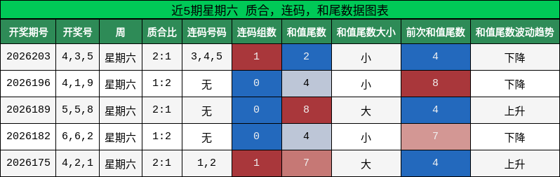 近5期星期六 质合，连码，和尾数据图表