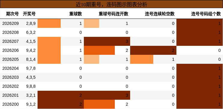 重号分析，连码分析