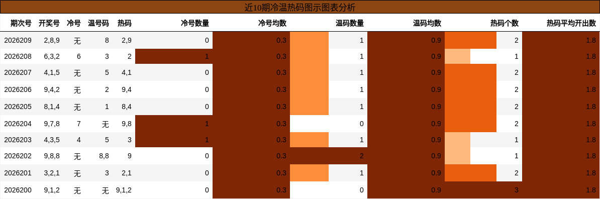 冷温热码分析