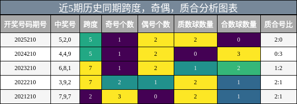 近5期历史同期跨度,奇偶,质合分析图表
