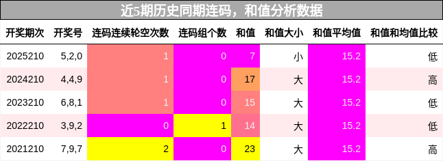 近5期历史同期连码,和值分析数据