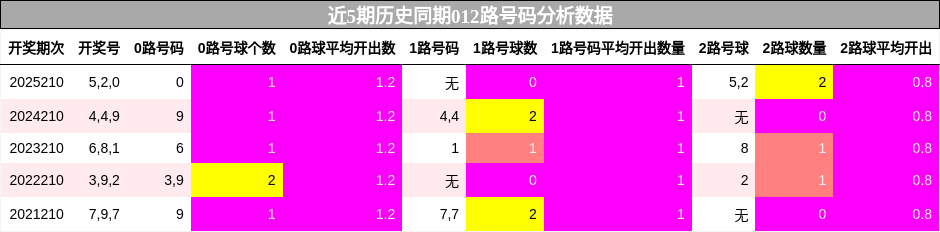 近5期历史同期012路号码分析数据