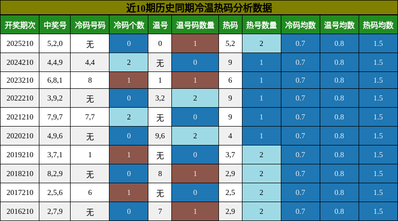 冷温热码分析
