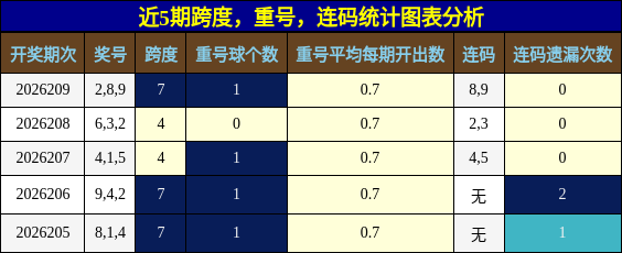 跨度分析,重号分析,连码分析